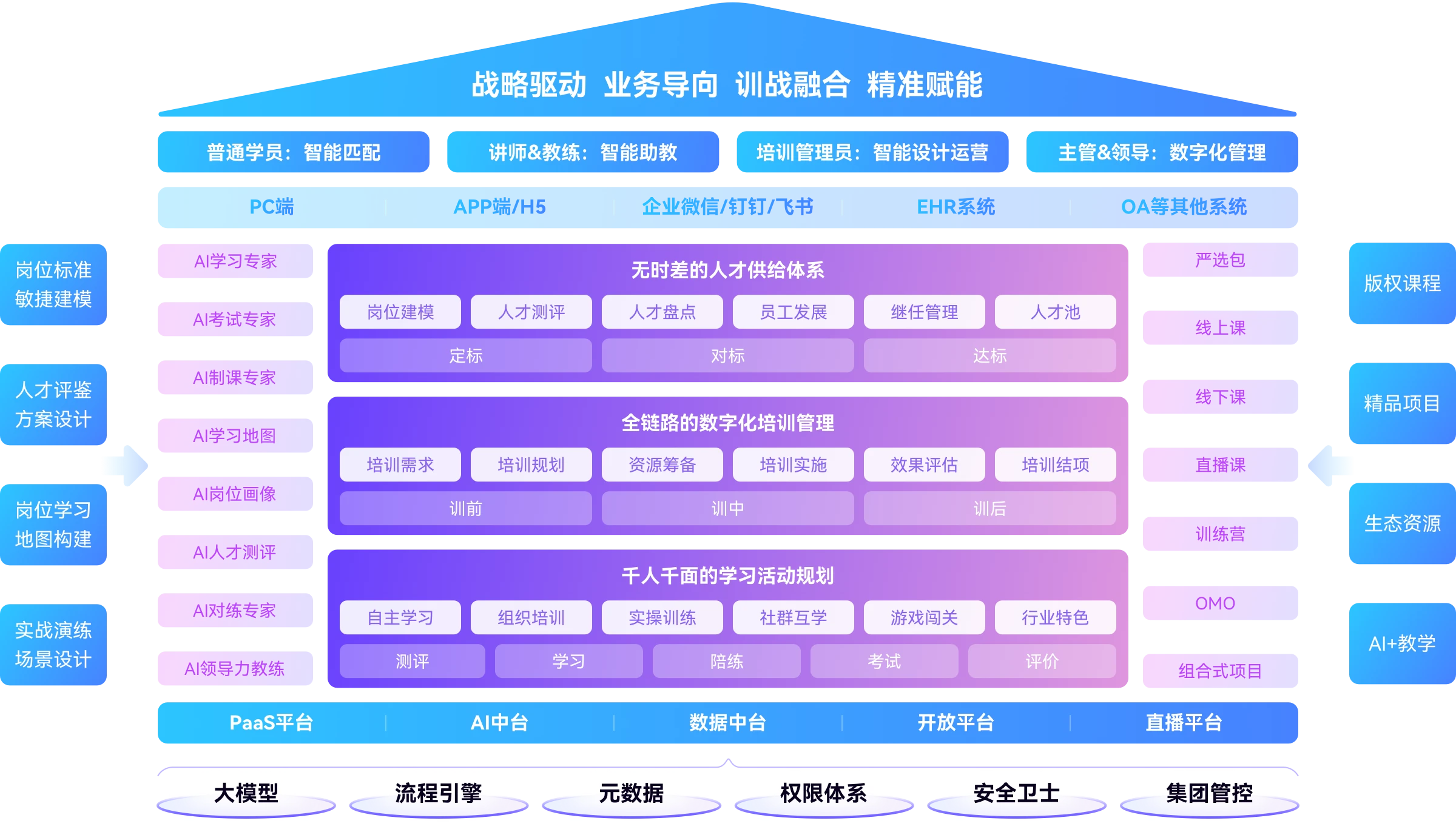 和吉学习平台架构图：覆盖普通学员、讲师与教练、培训管理员、主管与领导4类用户；3大能力域包括无时差的人才供给体系、全链路的数字化培训管理、千人千面的学习活动规划；5大中台包括PaaS平台、AI中台、数据中台、开放平台、直播平台；6大底座包括大模型、流程引擎、元数据、权限体系、安全卫士、集团管控